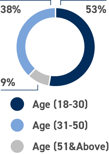 03 PRO013308_pie_GlobalWorkforceData_byAge.jpg