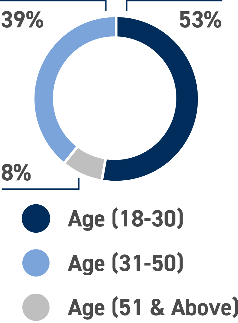 03 PRO013308_pie_GlobalWorkforceData_byAge.jpg