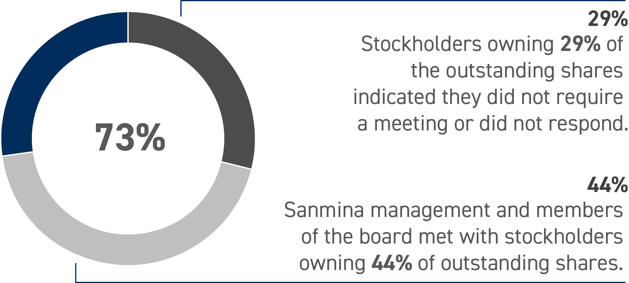 03 PRO014826_stockholder-outreach.jpg