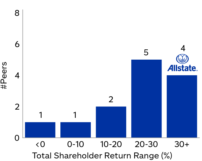 03 437787-1_chart_peerbenchmarking_1yrTSR.jpg