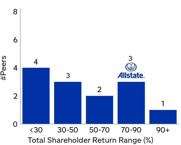 03 437787-1_chart_peerbenchmarking_3yrsTSR.jpg