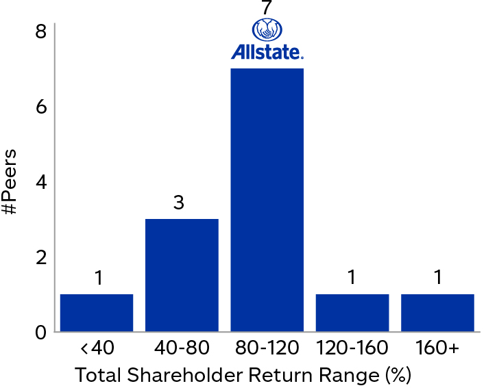 03 437787-1_chart_peerbenchmarking_5yrsTSR.jpg