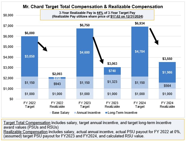 CEO Realized Pay Graph from Meridian 2.28.2025_added footnotes.jpg