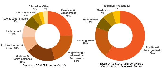 Total Enrollments by Degree graph.jpg