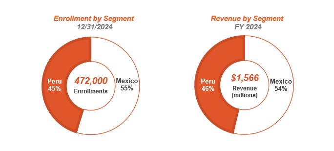 Enrollment and Revenue by Segment 2024.jpg