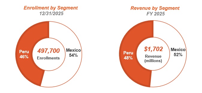 enrollment and revenue by segment - 2025.jpg