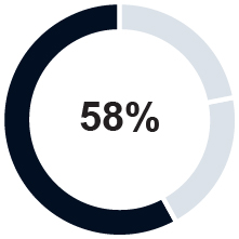 03_pie_2024 Executive Compensation Program_RSUs.jpg