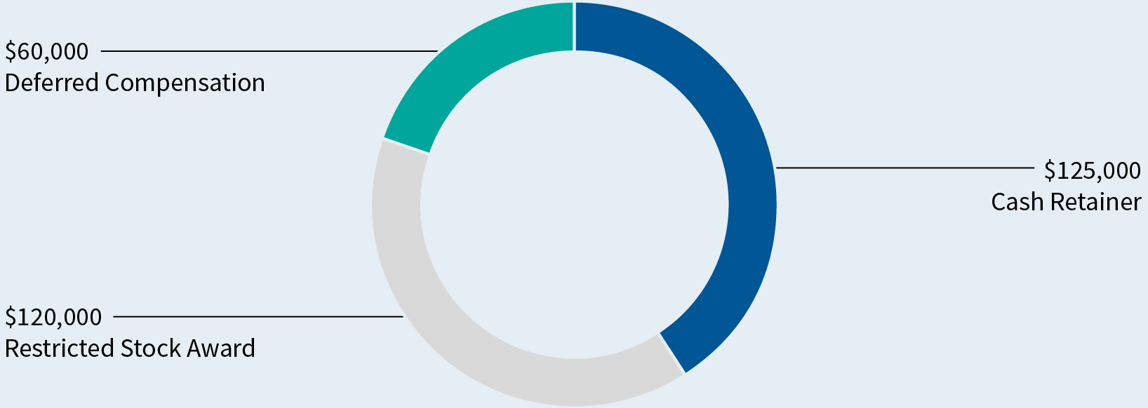03_PRO013246_pie_highlights director compensation_highlightsdirectorcompensation.jpg