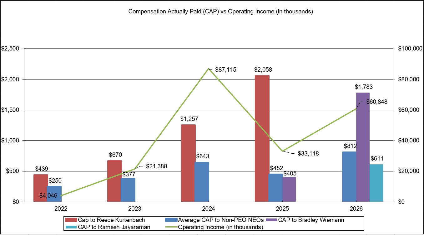 Graph 3 - CAP vs Op Income updated.jpg