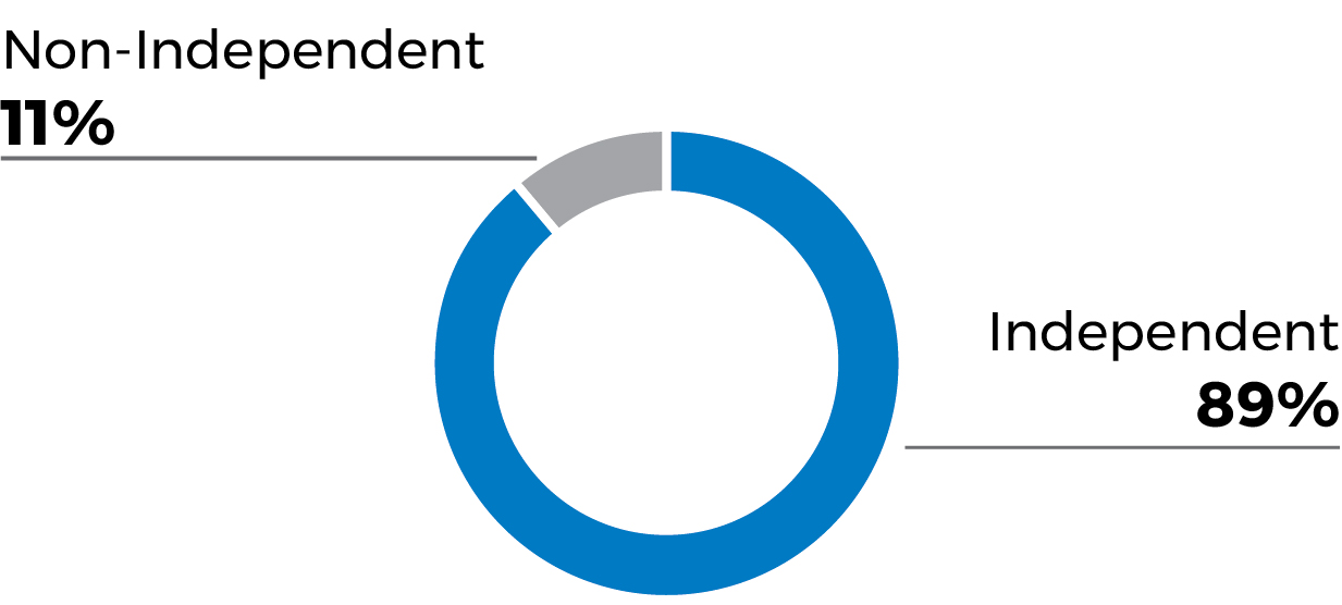 pg11_piechart_independence.jpg