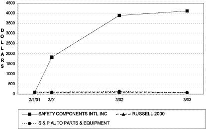 (Performance Graph)