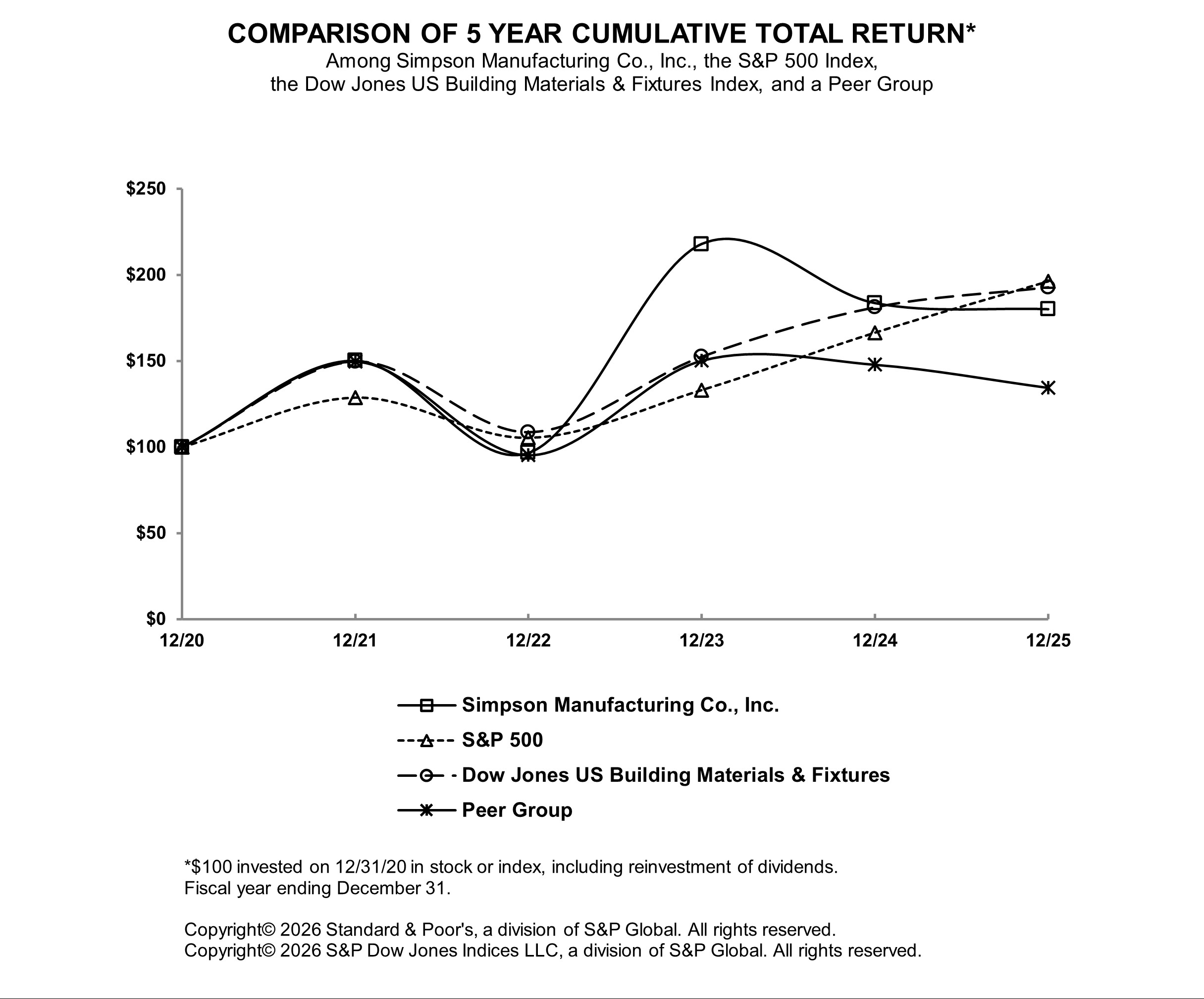 SSD Performance Stock Performance and Peer Co 2025 Picture.jpg