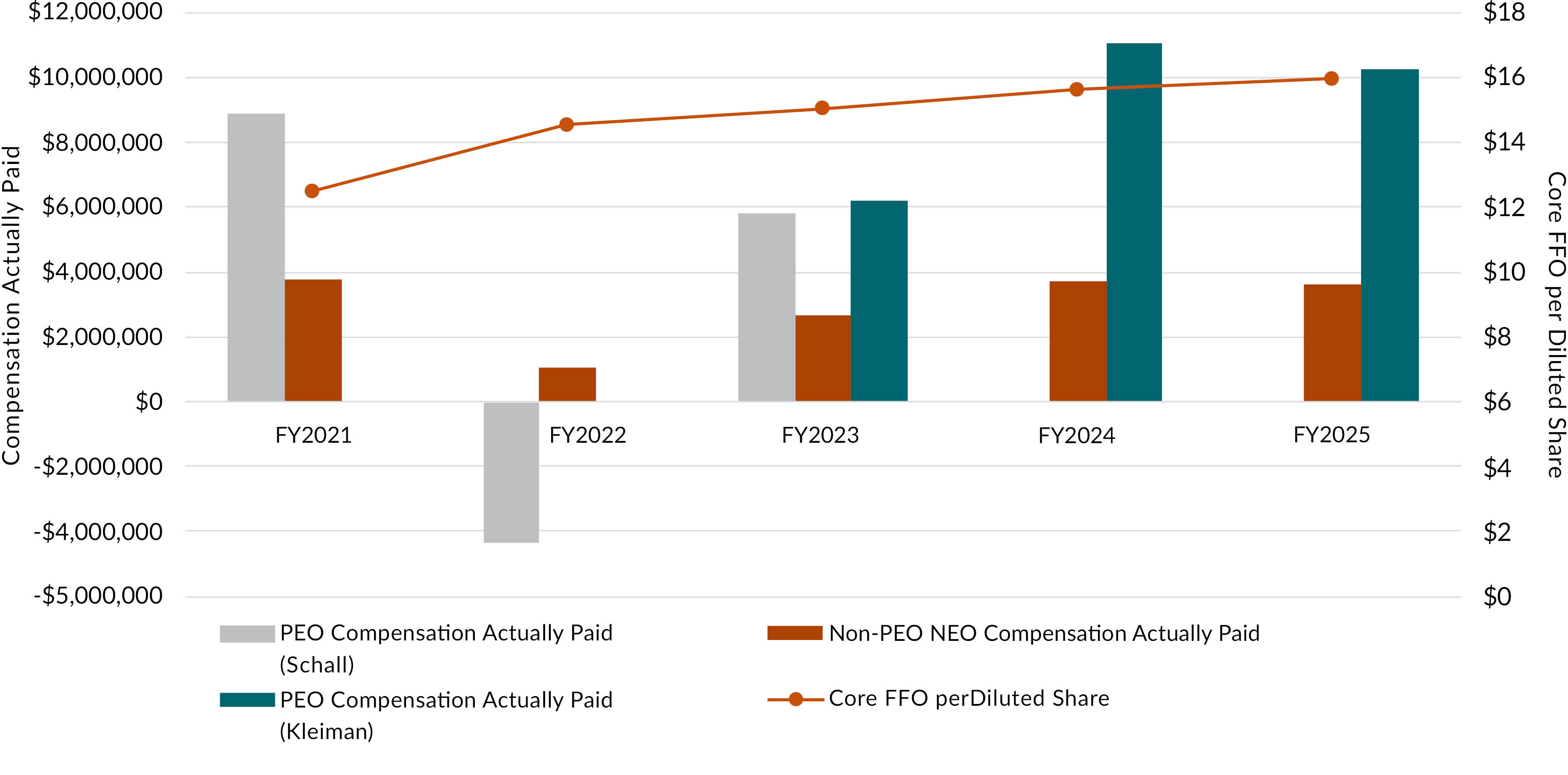03_Compensation Actually Paid vs Core FFO per diluted share.jpg
