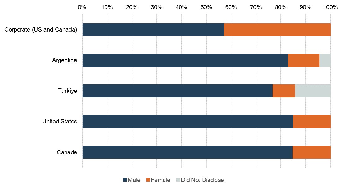2023 HR Gender Diversity.jpg