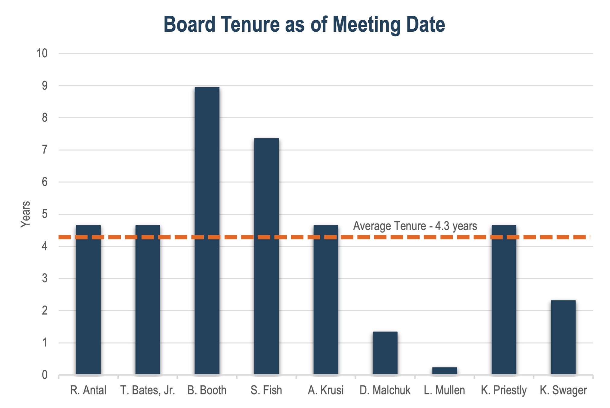 2025 Board Tenure.jpg