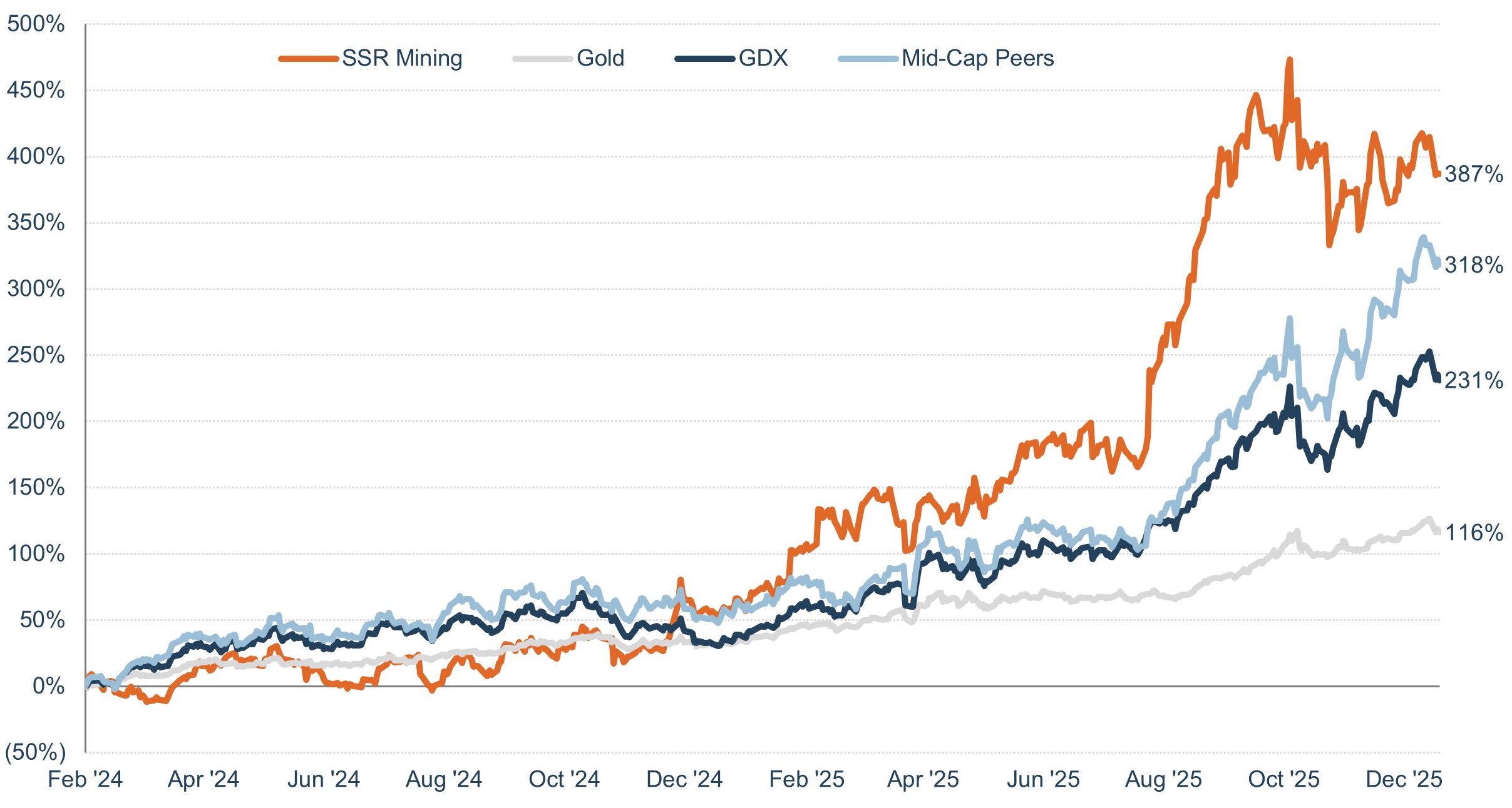 SSRM Share Chart (Feb 13 2024 - Dec 31 2025).jpg