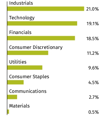Graphical Representation - Allocation 2 Chart