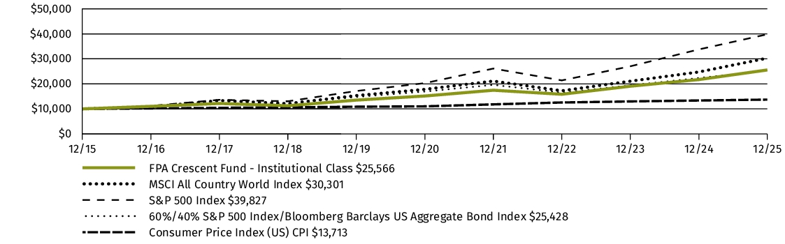 Fund Performance - Growth of 10K