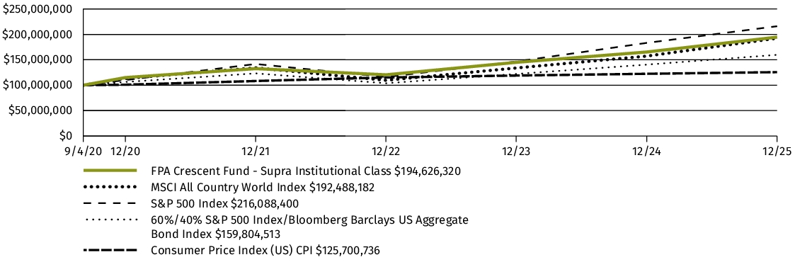 Fund Performance - Growth of 10K