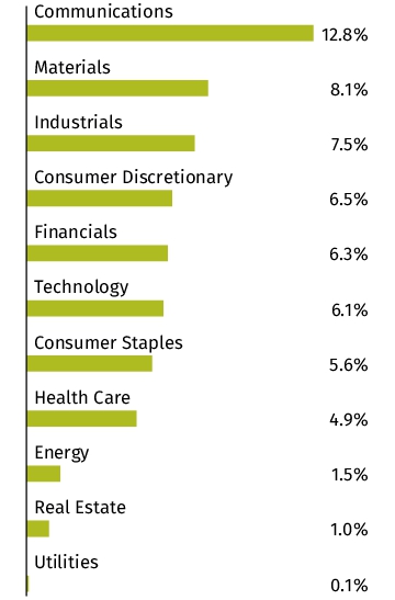 Graphical Representation - Allocation 2 Chart