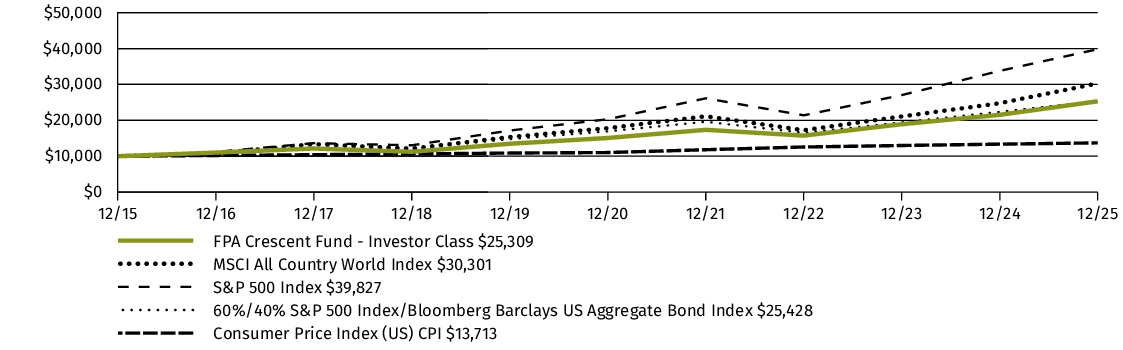 Fund Performance - Growth of 10K