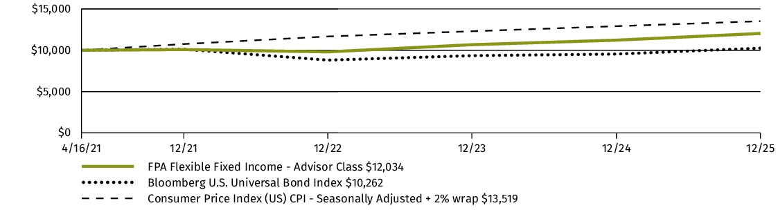 Fund Performance - Growth of 10K