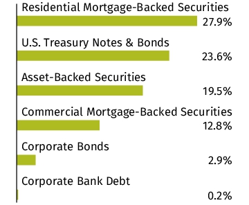 Graphical Representation - Allocation 2 Chart