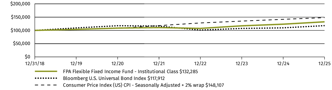Fund Performance - Growth of 10K