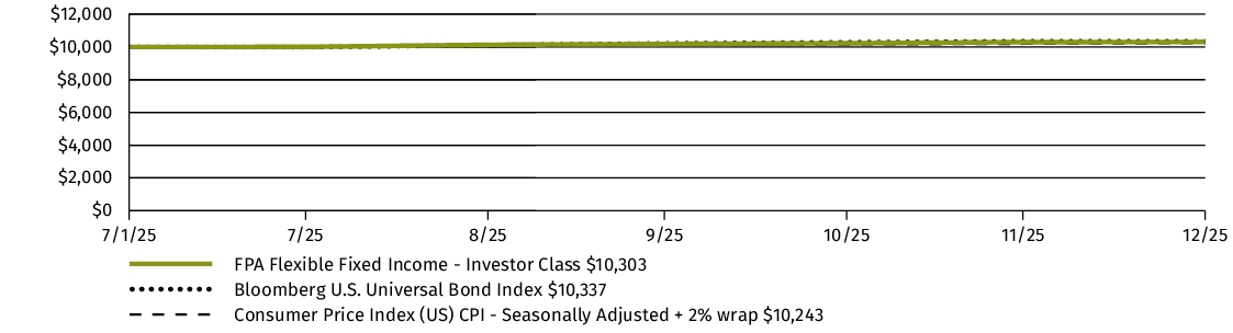 Fund Performance - Growth of 10K