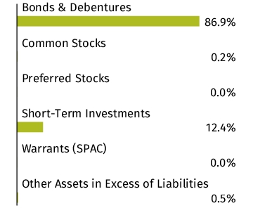 Graphical Representation - Allocation 1 Chart