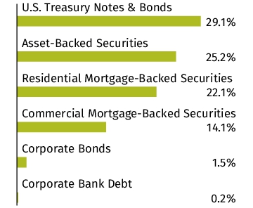 Graphical Representation - Allocation 2 Chart