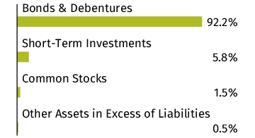 Graphical Representation - Allocation 1 Chart