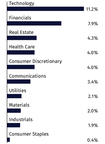 Graphical Representation - Allocation 2 Chart
