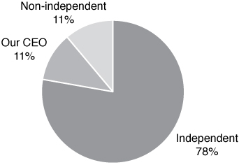 [MISSING IMAGE: tm212331d1-pc_ourdirectbw.jpg]