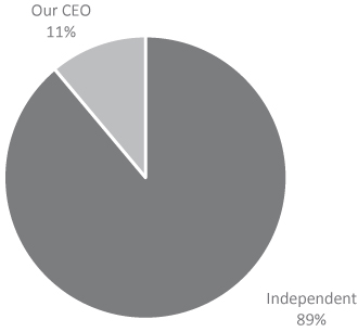 [MISSING IMAGE: tm223389d1-pc_indepbw.jpg]
