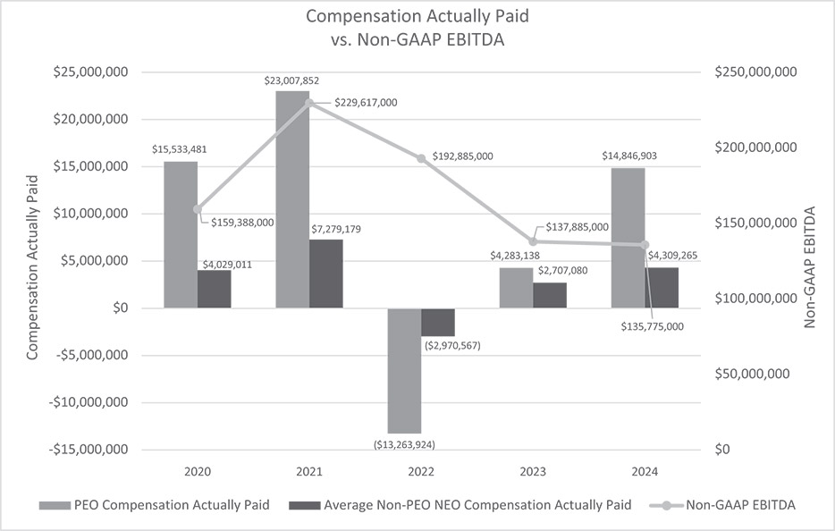 [MISSING IMAGE: lc_ebitda-bw.jpg]