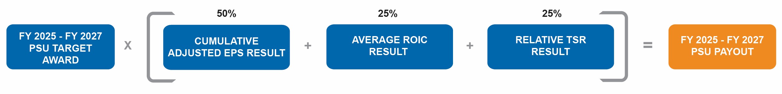FY25-27 PSU Payout Formula 01212025.jpg