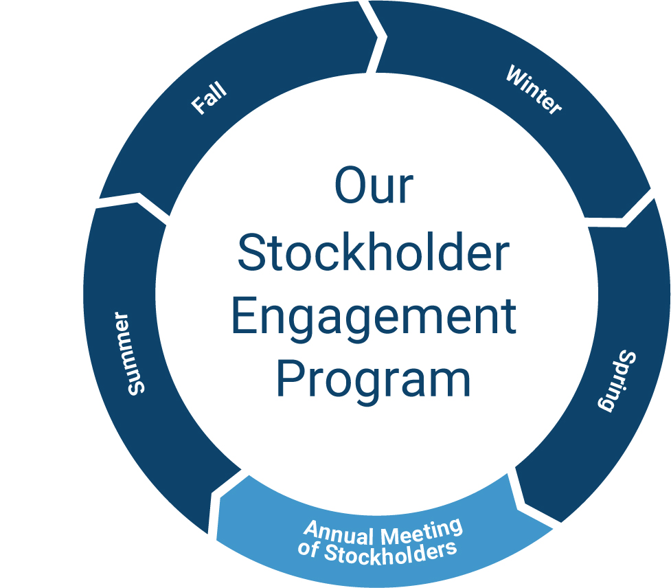 StockholderEngagementProgram_donut.jpg