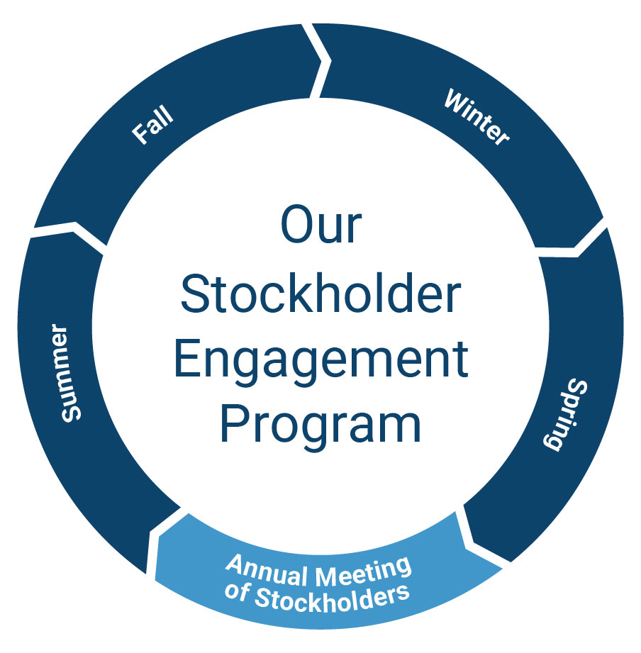 StockholderEngagementProgram_donut.jpg