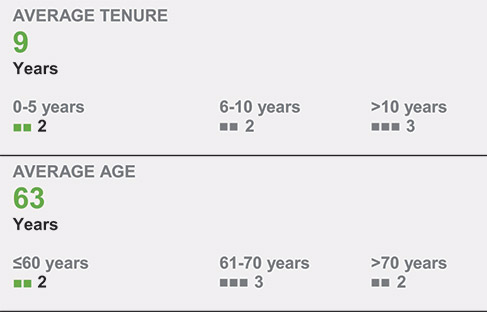 [MISSING IMAGE: tb_averagetenure-pn.jpg]