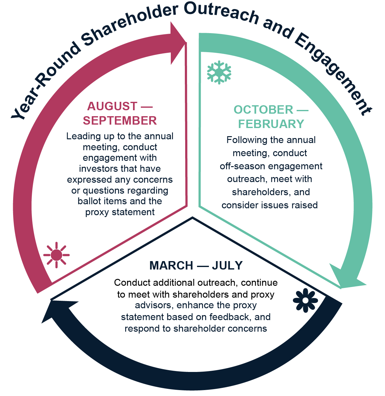 04_TakeTwoNPS_ShareholderOutreach.jpg