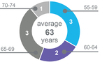 03_NVAX_Pie_Board Attributes_Age.jpg