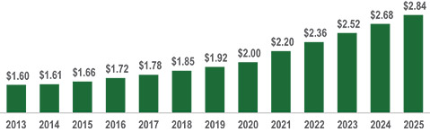 [MISSING IMAGE: bc_annualizeddividend-4c.jpg]