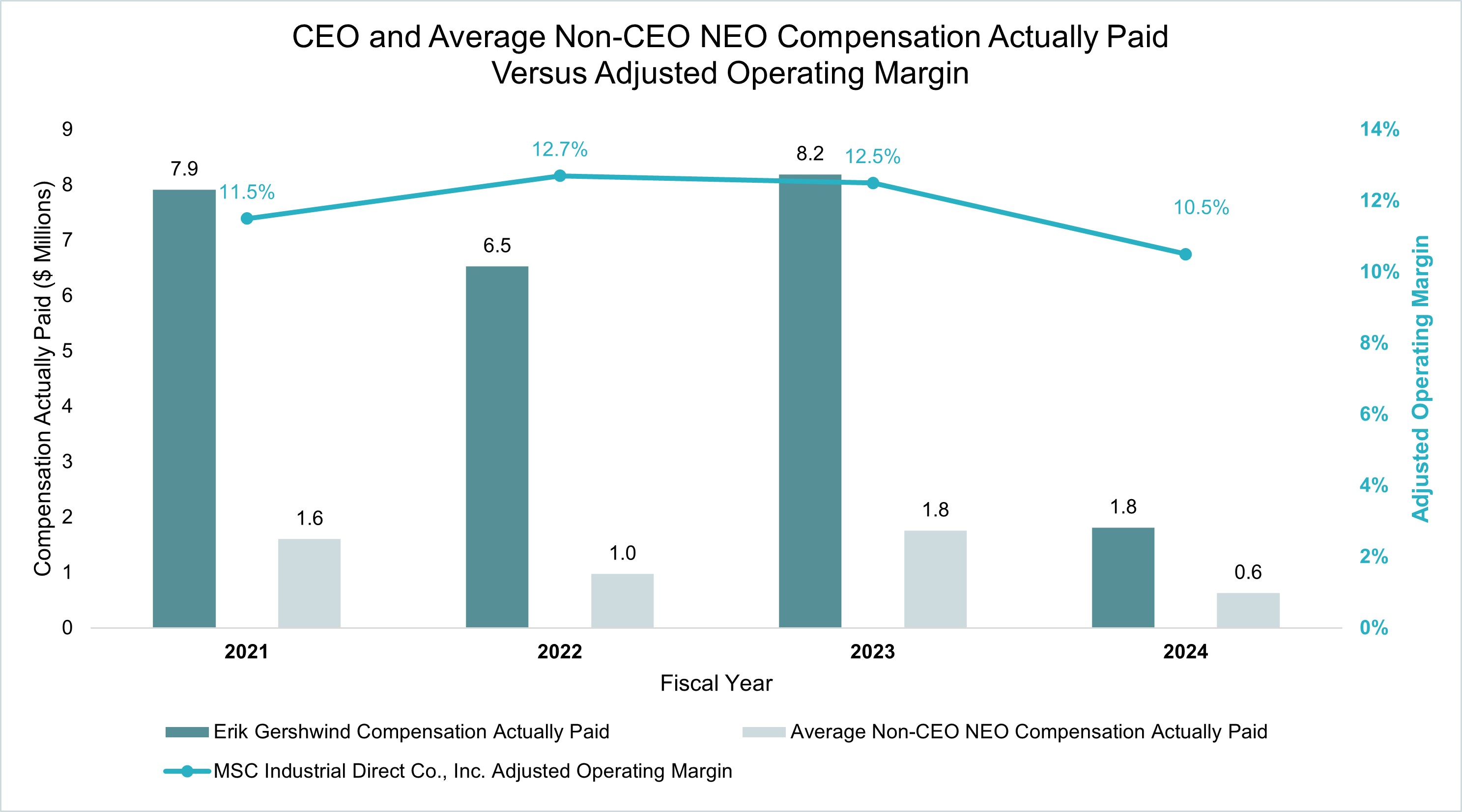 Compensation Actually Paid vs Adj Op Margin.jpg