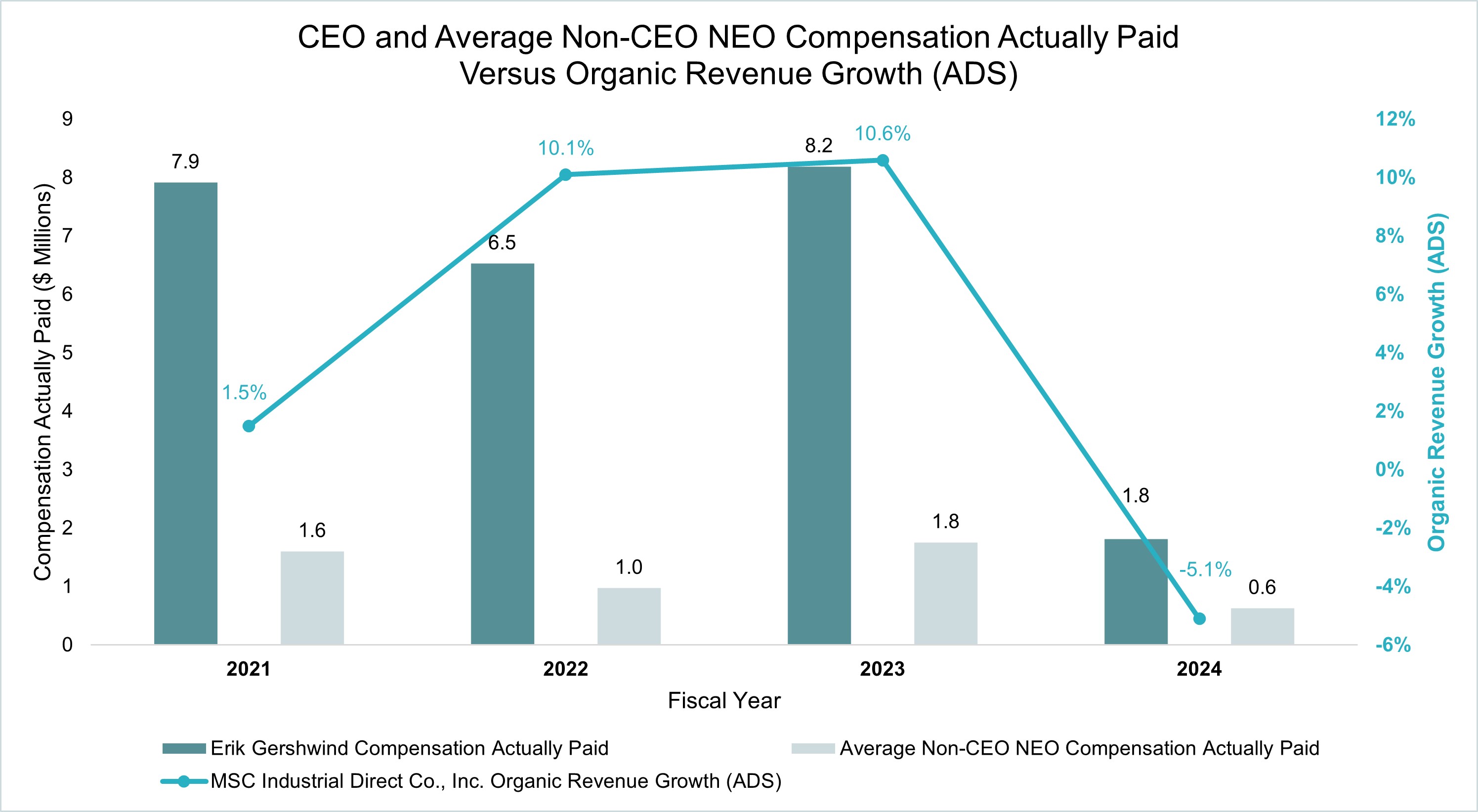 Compensation Actually Paid vs Organic Revenue Growth.jpg