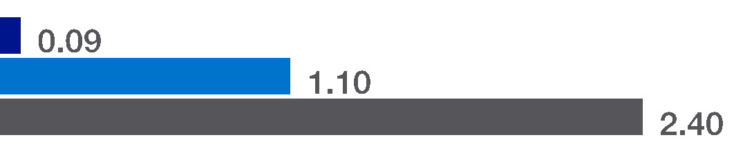 209