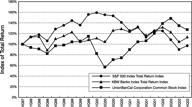 COMMON STOCK PERFORMANCE GRAPH