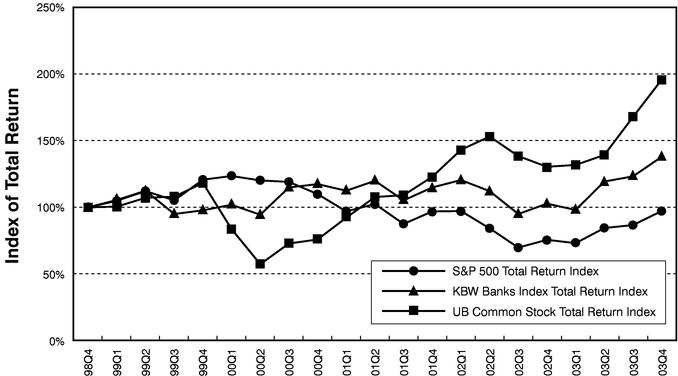 COMMON STOCK PERFORMANCE GRAPH