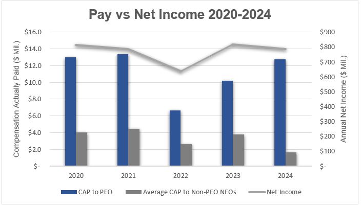 Pay vs Net Income 2020-2024.jpg