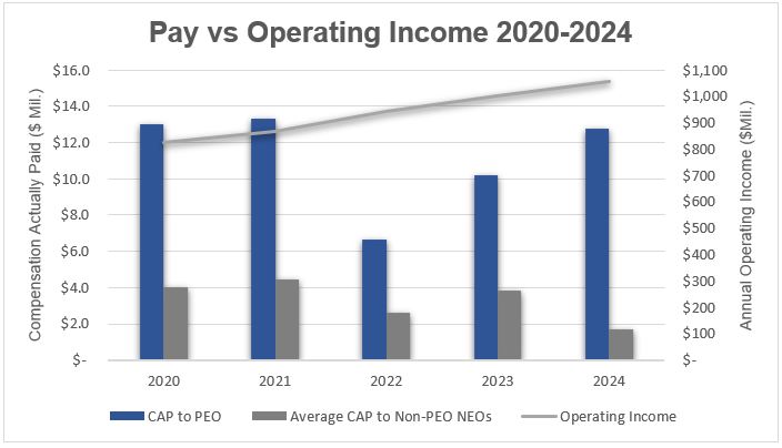 Pay vs Op Inc 2020-2024.jpg